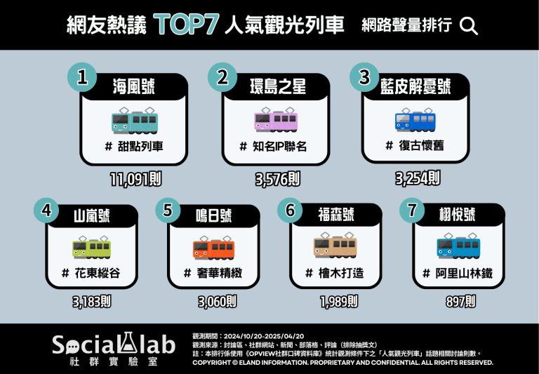 網友熱議TOP7人氣觀光列車。(圖/社群實驗室)