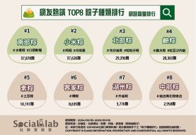 網友熱議八大粽子排名。(圖/社群實驗室)