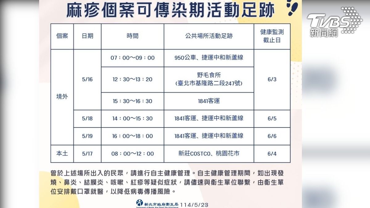 新北麻疹再+2!4天足跡曝橫跨北北桃 曾逛好市多、搭捷運