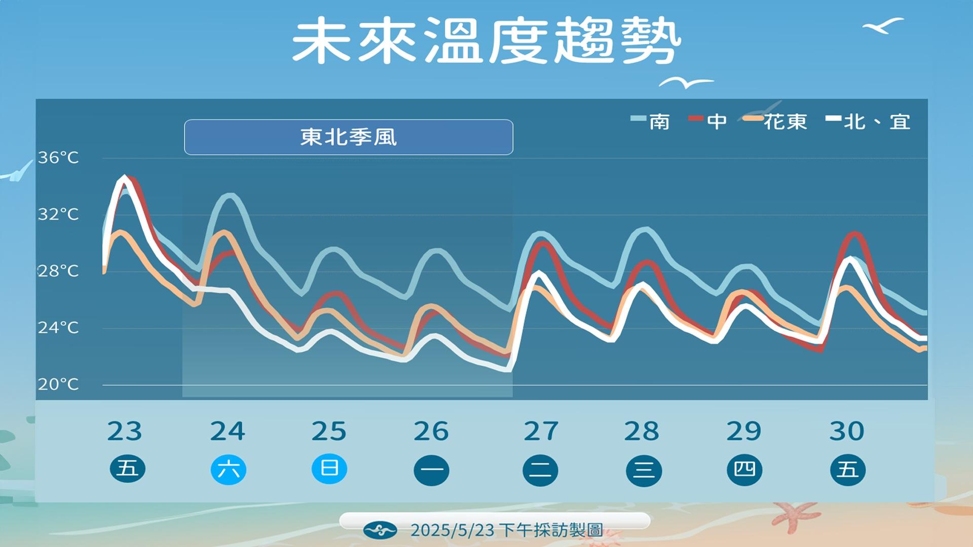 未來溫度趨勢。（圖／TVBS）