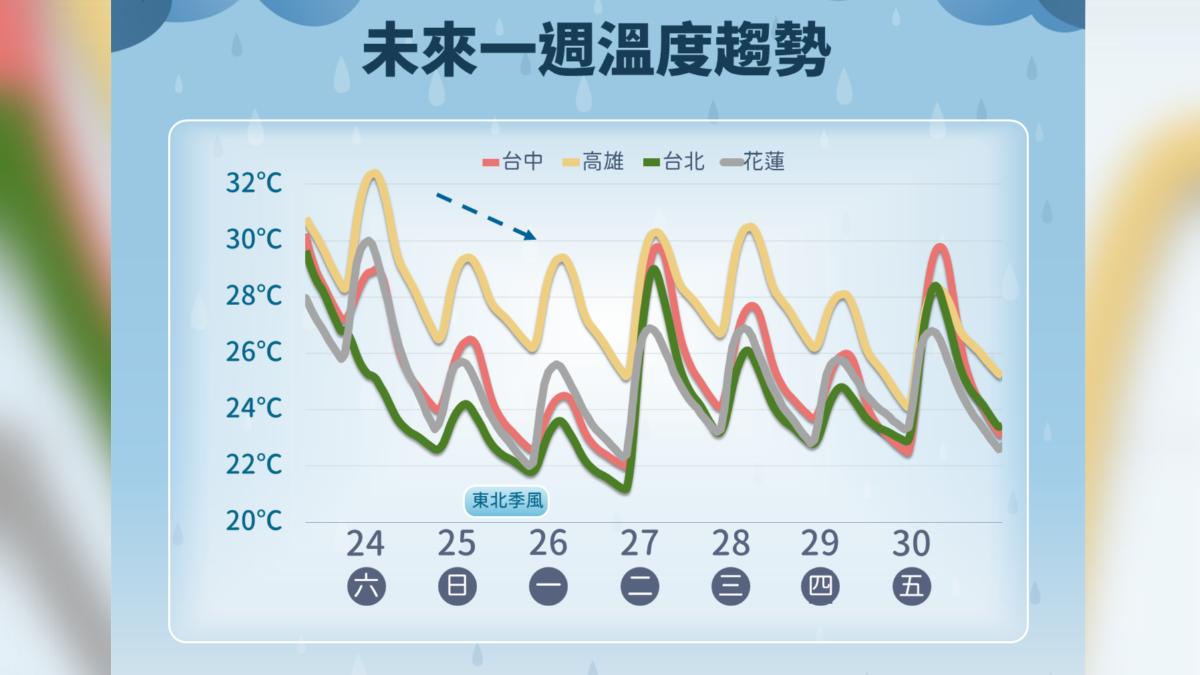 未來一周溫度趨勢。(圖/氣象署)