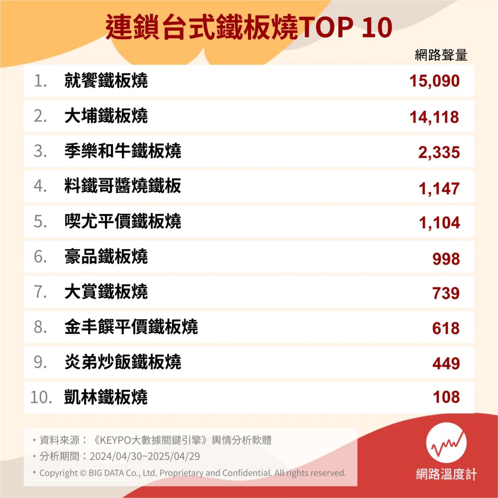 連鎖台式鐵板燒排名TOP10。(圖/網路溫度計)