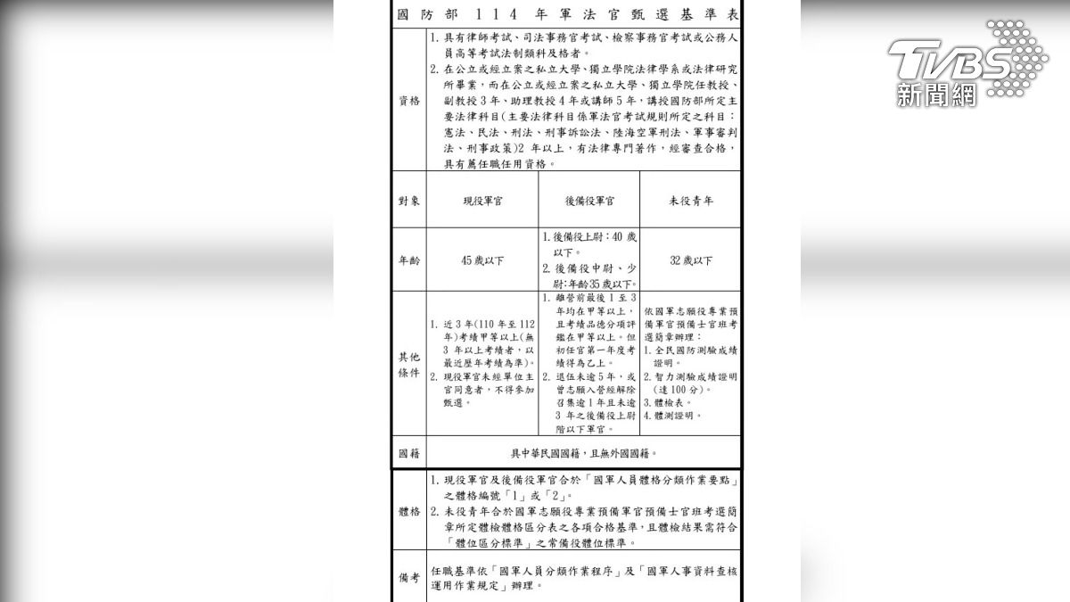 國軍為恢復審判能量積極招募軍法官新人。(圖/取自招募簡章)
