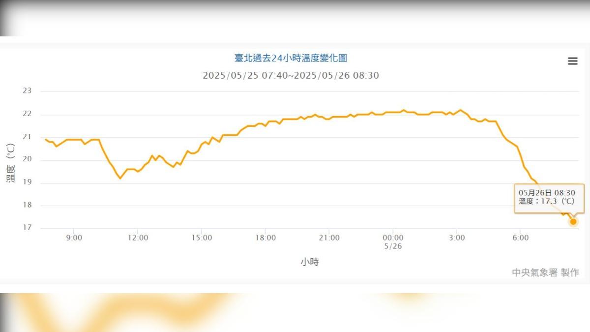 天氣/台北17.3度創「14年來五月新低溫」 專家揭原因