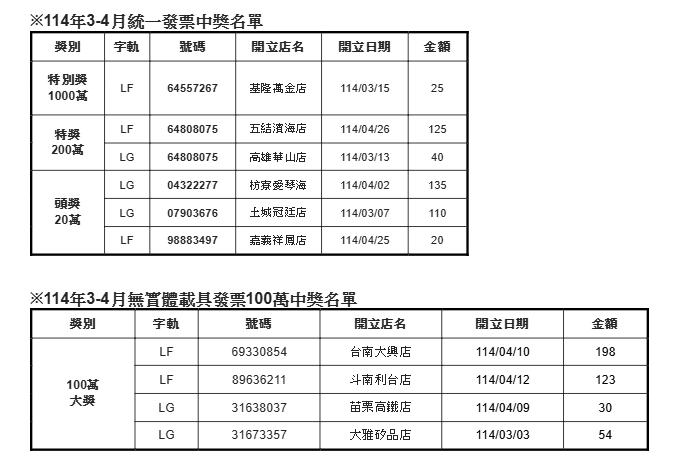 中獎門市資訊一次看。(圖/全家提供)