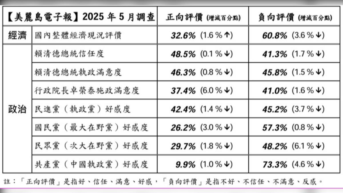 《美麗島電子報》今(26)日公布最新民調。(圖/美麗島電子報提供)