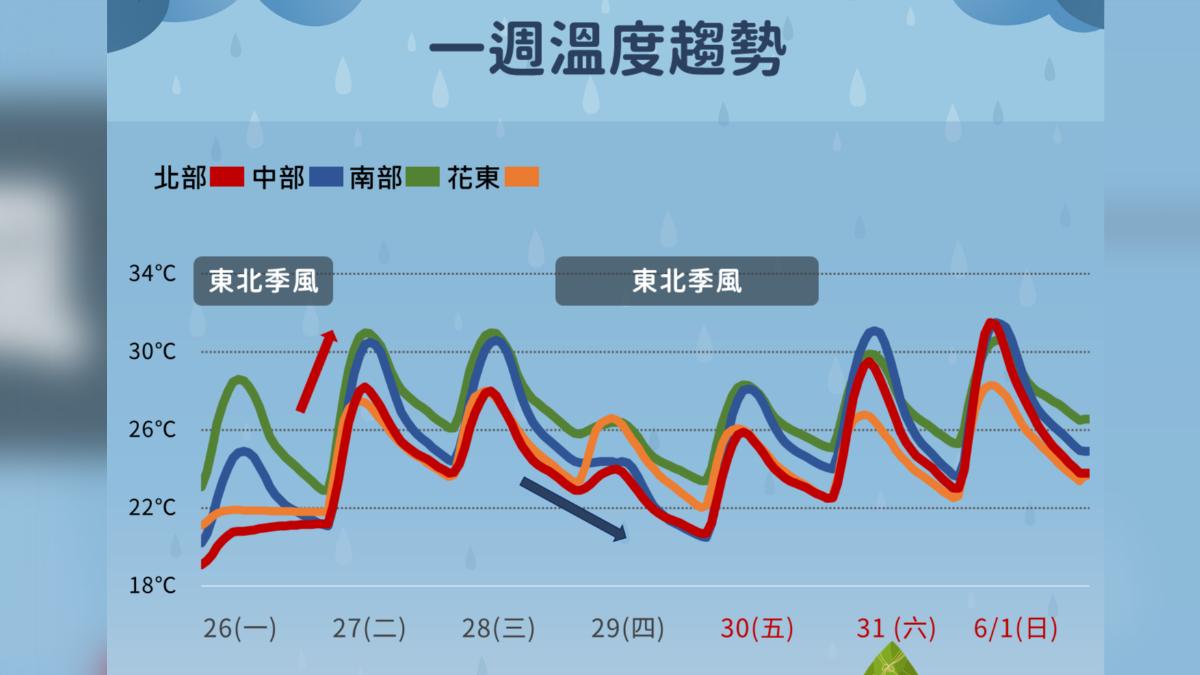 一周溫度趨勢。(圖/氣象署)