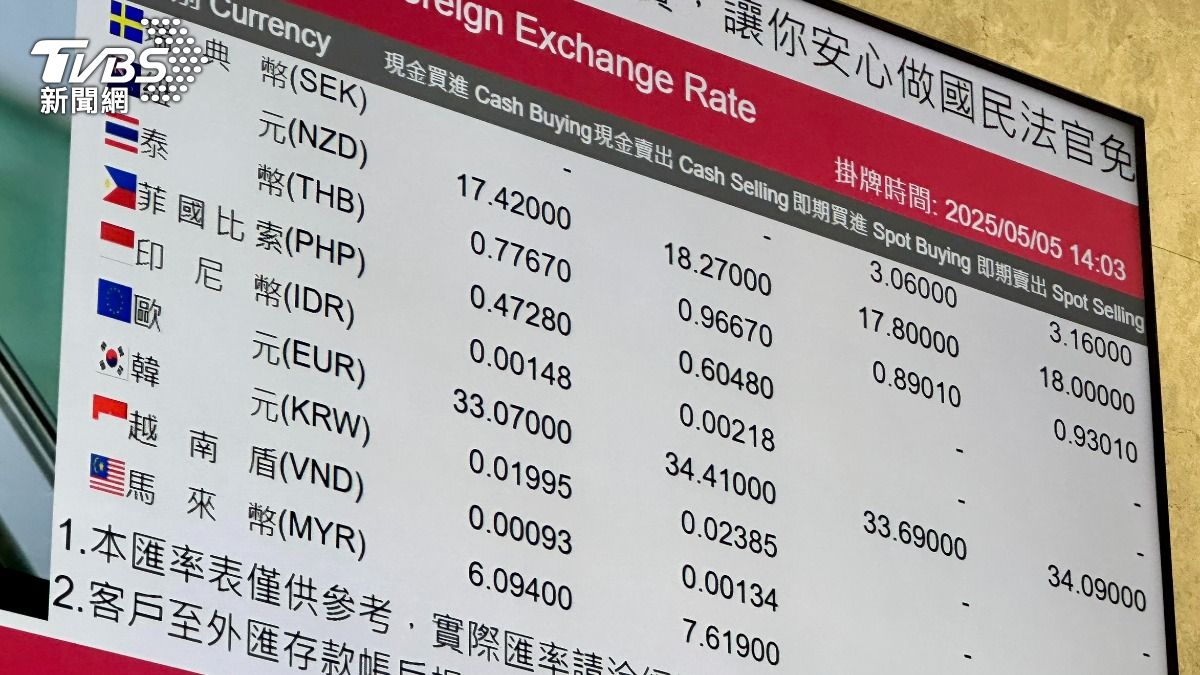 升勢強勁!新台幣兌美元開盤升1.5分 早盤觸及29.84元
