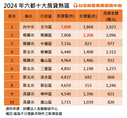 2024年六都十大房貸熱區。(圖/台灣房屋提供)