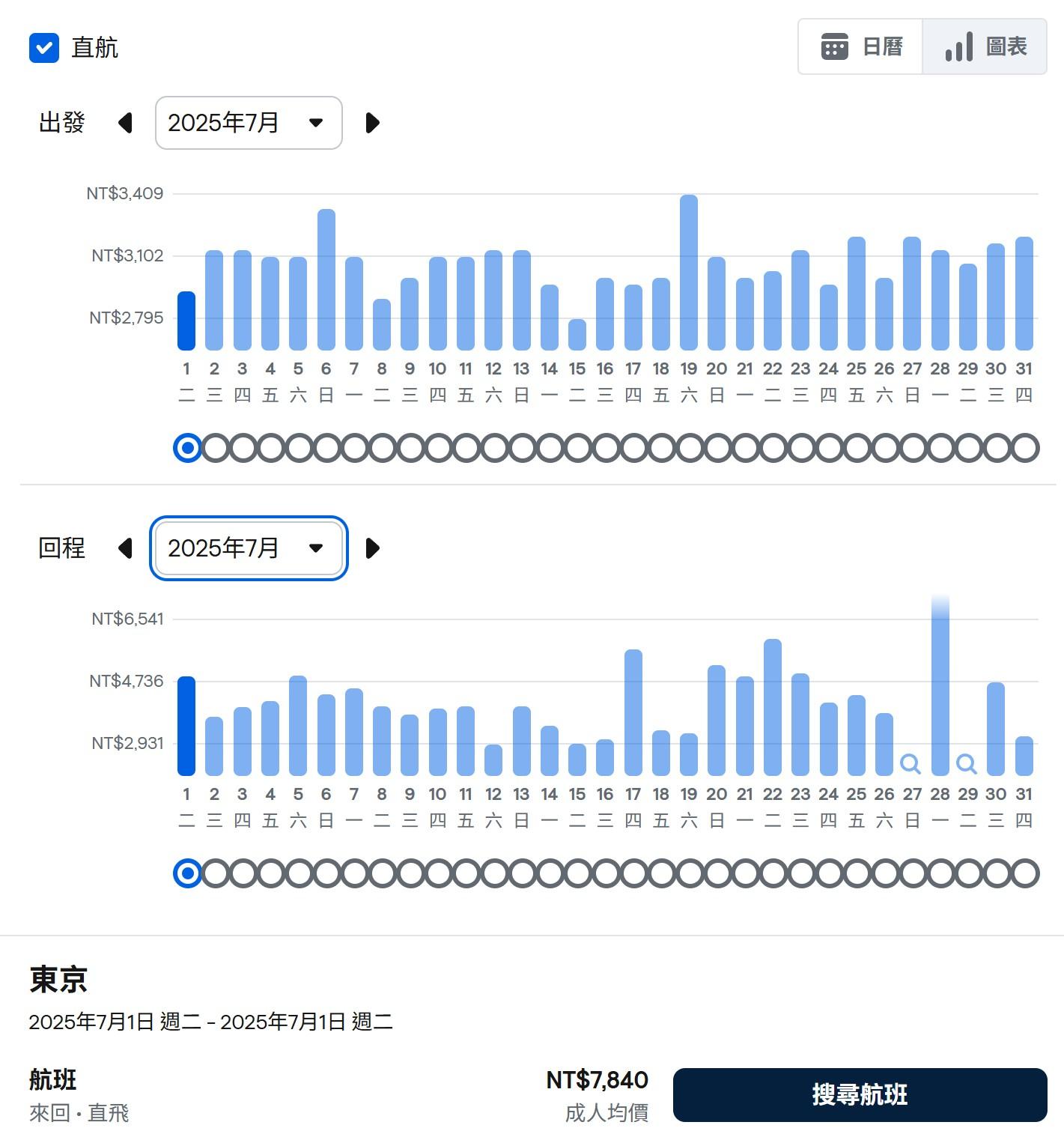林氏璧曬圖稱東京暑假來回機票只要7840元。（圖／翻攝自「日本自助旅遊中毒者」臉書）