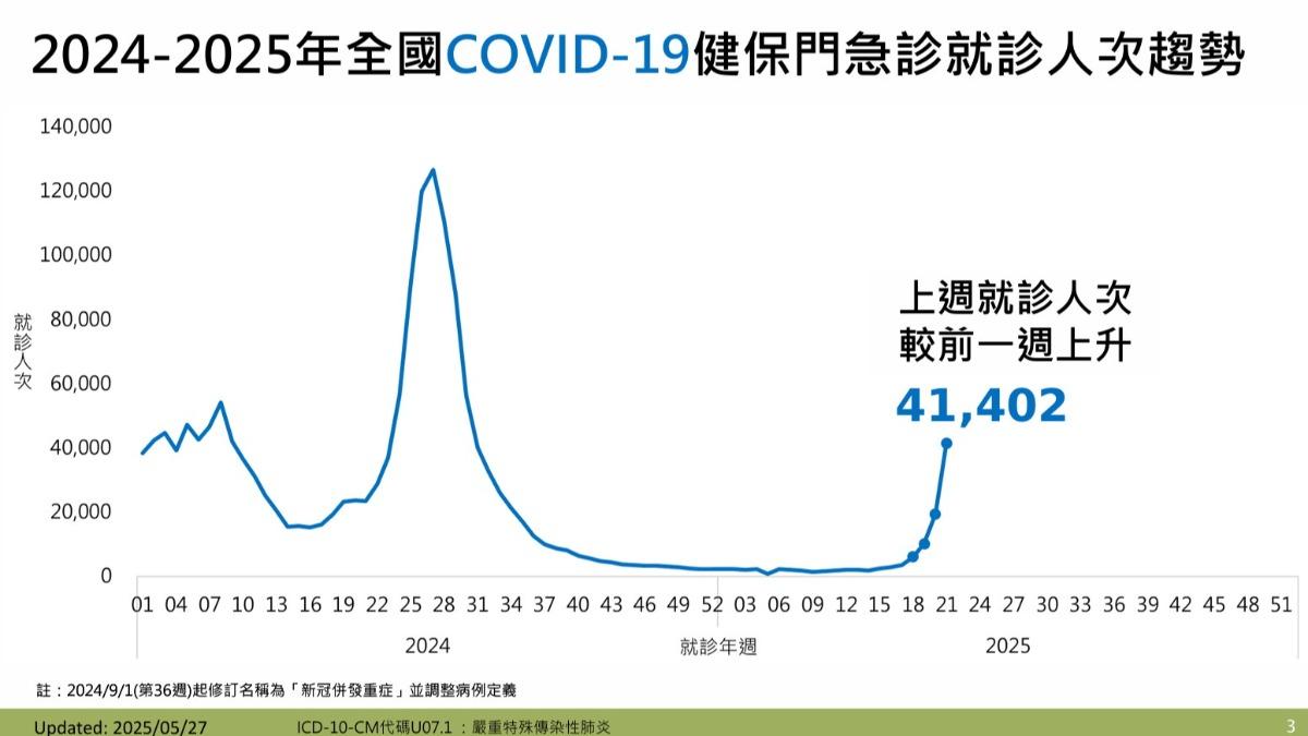 新冠高峰落在「6月底7月初」單週恐破20萬 端午連假小心了