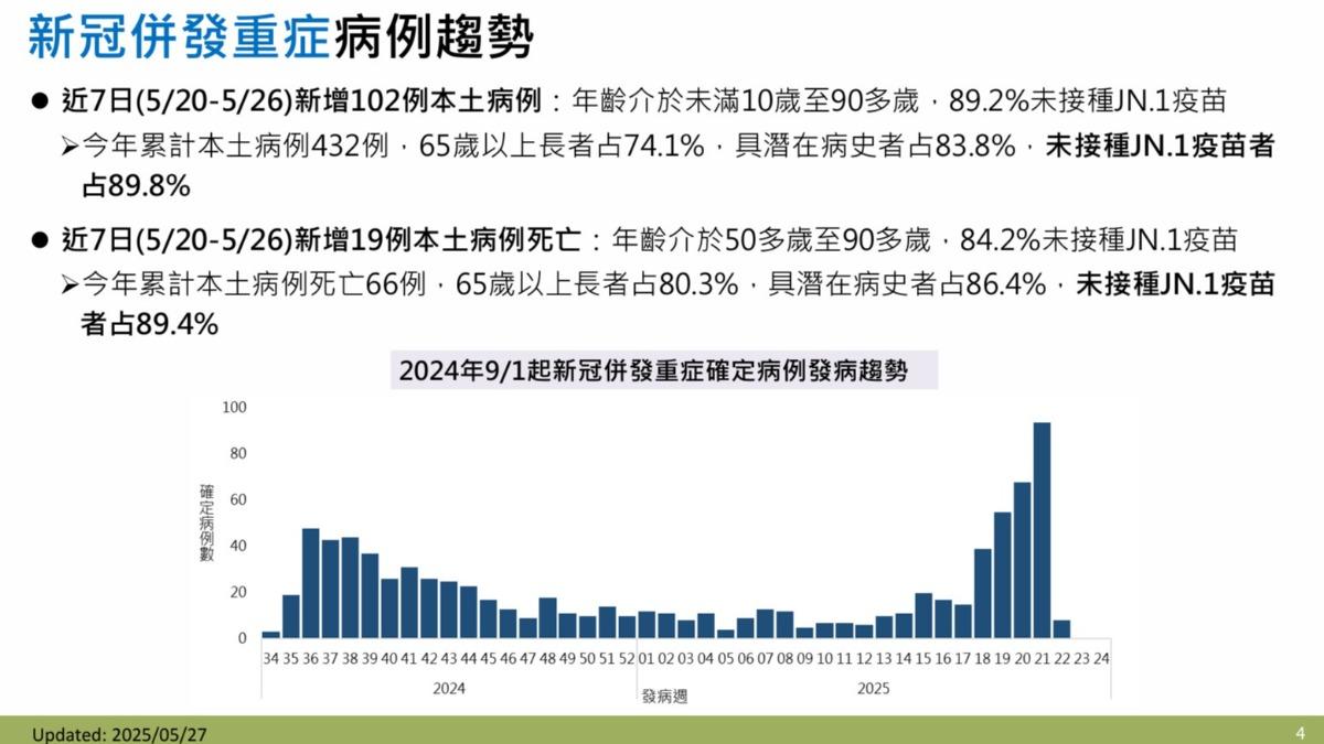 上週一名重症個案為年僅1個月大嬰兒。(圖/疾管署提供)