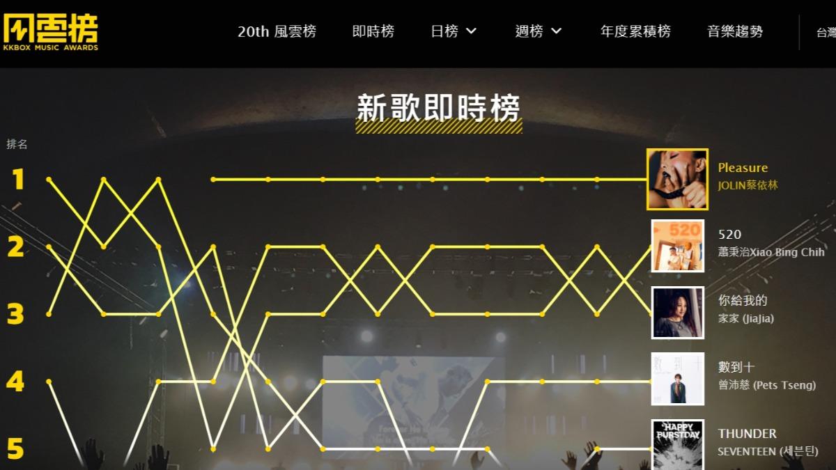 蔡依林〈Pleasure〉衝上冠軍。(圖/翻攝自KKBOX)
