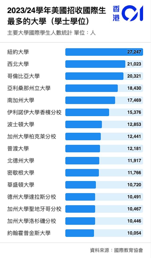 2023-2024年美國招收國際生最多的大學。(圖/香港01)