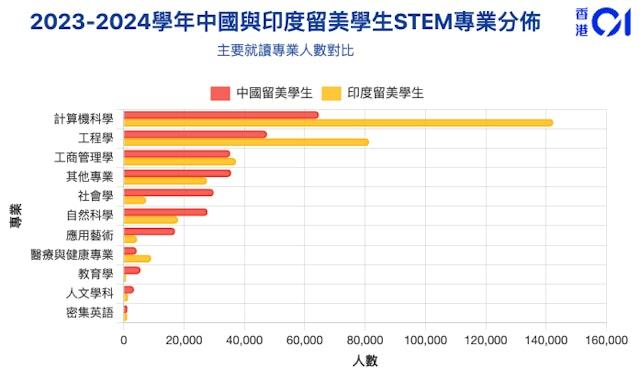 2023-2024學年度中國與印度留美學生專業分佈,最多為理工科系(STEM)。(圖/香港01)