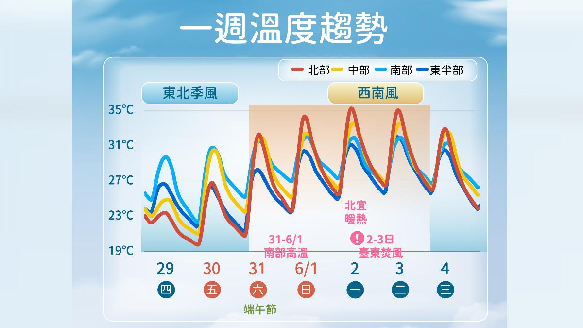 一周溫度趨勢。（圖／氣象署）