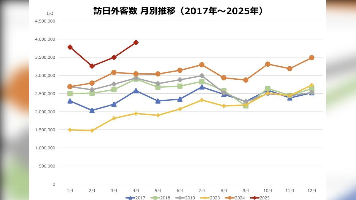 日本旅遊人數。(圖/翻攝自日本政府觀光局JNTO)