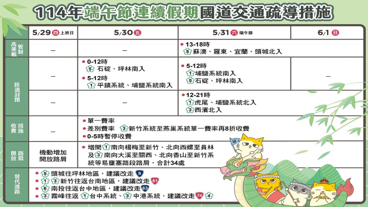 連假怕塞車!端午交通疏運 台鐵高鐵加開班次、國道客運6折