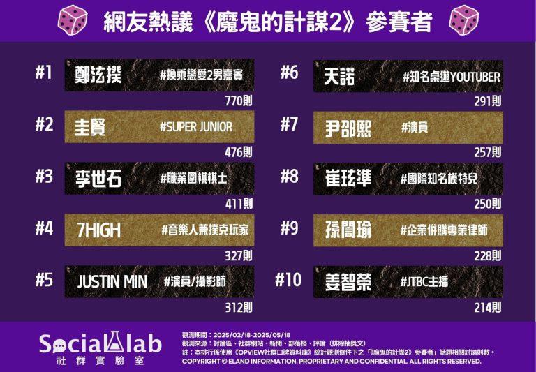 網友熱議《魔鬼的計謀2》參賽者TOP10 網路聲量排行。(圖/社群實驗室)