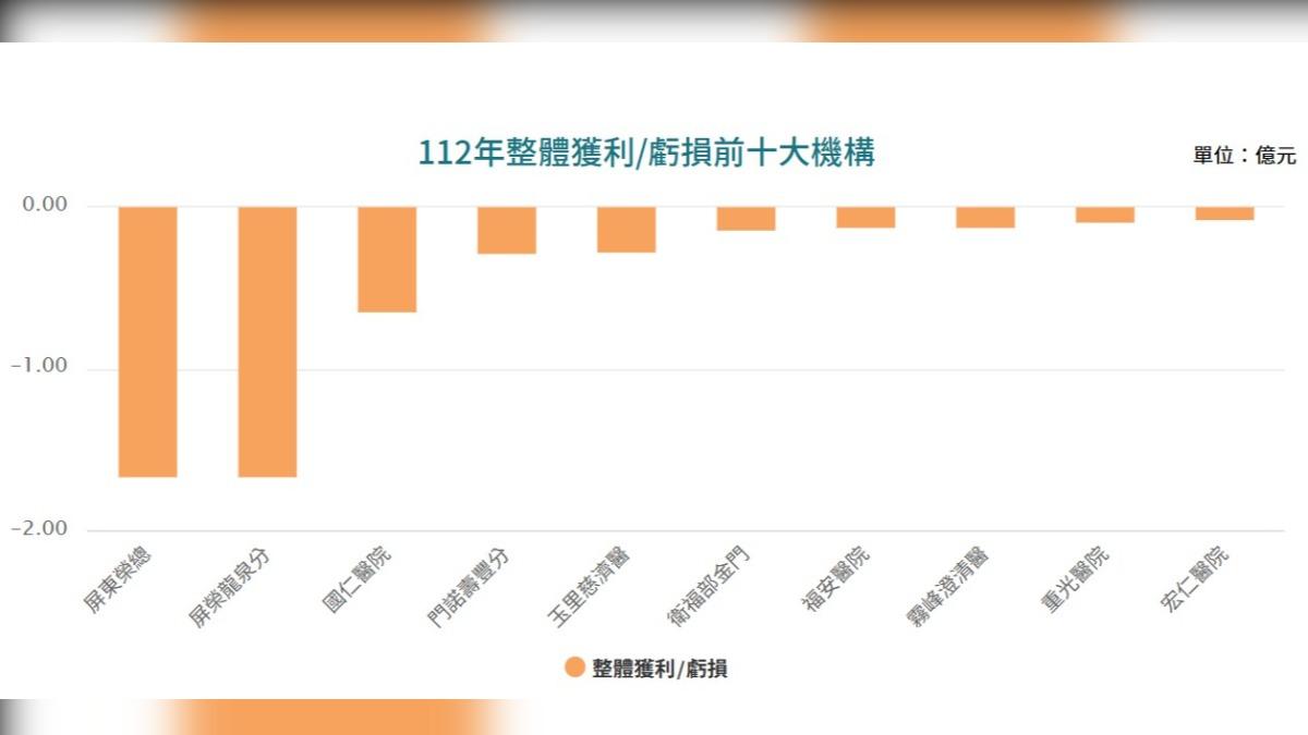 2023年全國醫療院所虧損最多前十名醫院。(圖/翻攝自健保署官網)