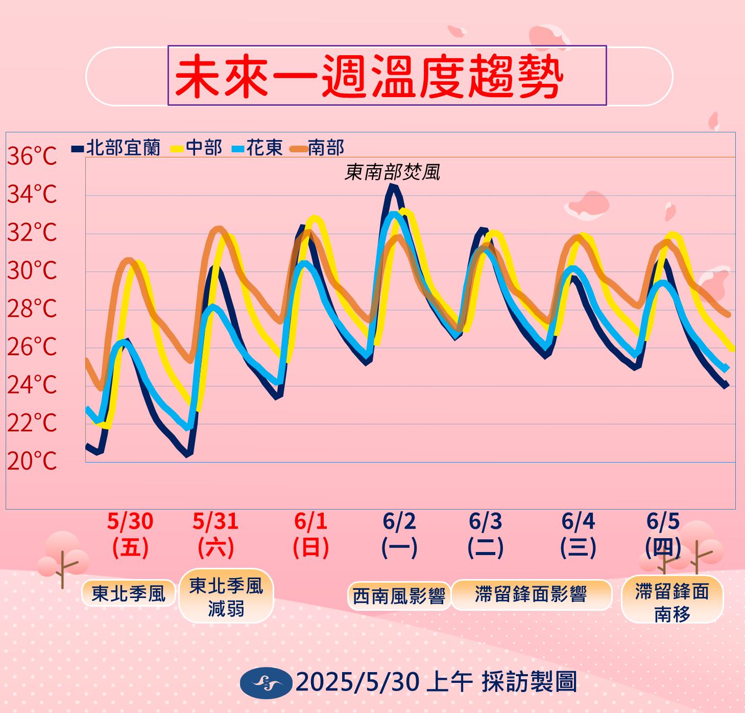 未來一周溫度趨勢。(圖/氣象署)