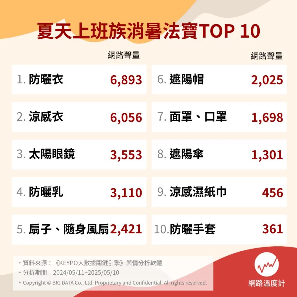 上班族十大消暑神器。(圖/網路溫度計)