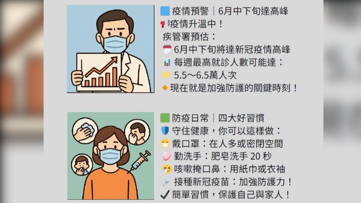 新冠疫情6月中大爆發?醫預估單週確診人數增 7警訊注意