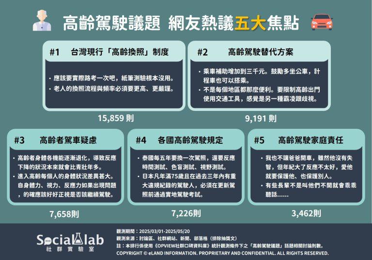 高齡駕駛議題網友熱議5大焦點。(圖/社群實驗室)