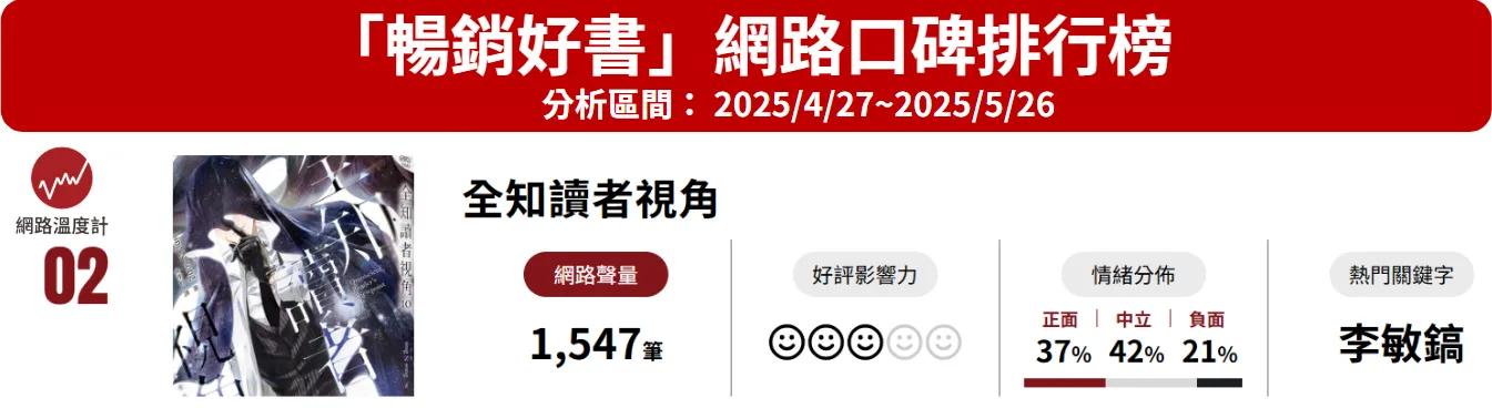 暢銷好書網路口碑排行榜。(圖/網路溫度計)