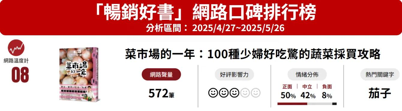 暢銷好書網路口碑排行榜。(圖/網路溫度計)