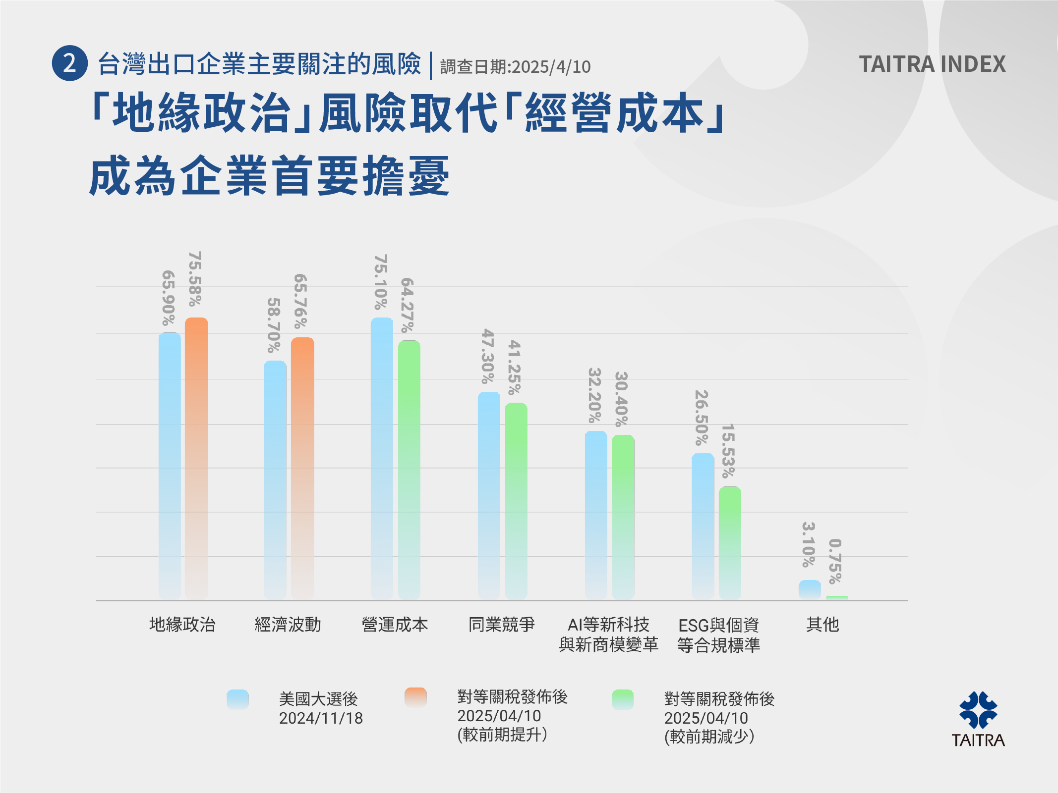台灣出口企業主要關注的風險調查。(圖/貿協提供)