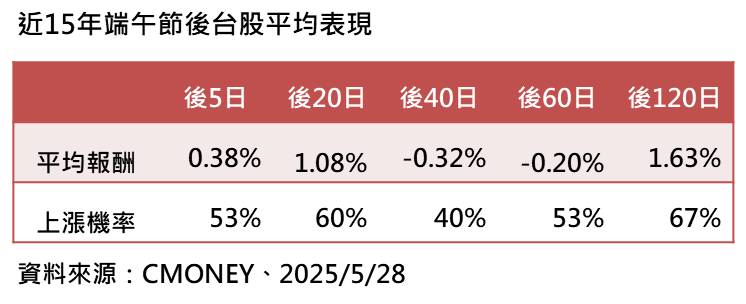 近15年端午節後台股平均表現。(圖/資料來源CMoney)
