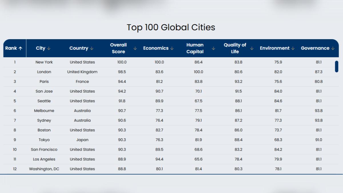 英國牛津研究院公布2025年「全球城市指數」(Global Cities Index)榜單。(圖/翻攝自oxford economics)