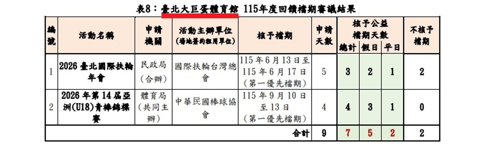 大巨蛋回饋檔期今年2月21日審議結果,未見佛光會的申請。(圖/翻攝自台北文化局官網)