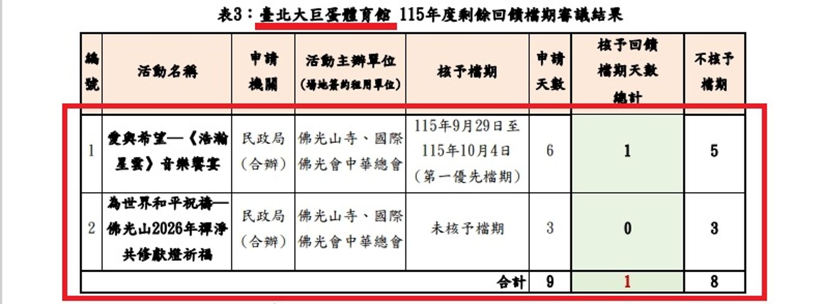 得知慈濟有意申請大巨蛋回饋檔期,佛光會緊急補件,以辦理音樂會、祈福大會的名義,申請大巨蛋檔期,但公益檔期審議委員會最後僅核准1天。(圖/翻攝自台北文化局官網)