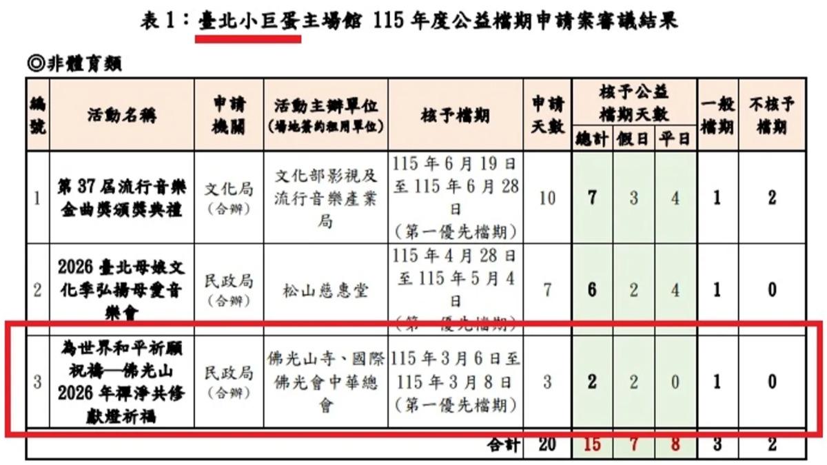 大巨蛋檔期瘋搶/拚寫宗教界首攻蛋紀錄 慈濟、佛光會上演諜對諜