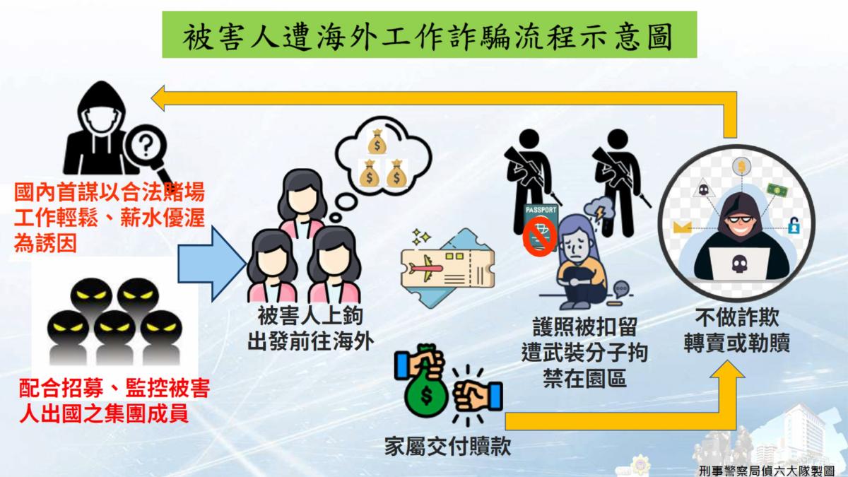 陳姓、胡姓婦人的家屬，也分別付了40至65萬贖身。（圖／刑事局中打提供）