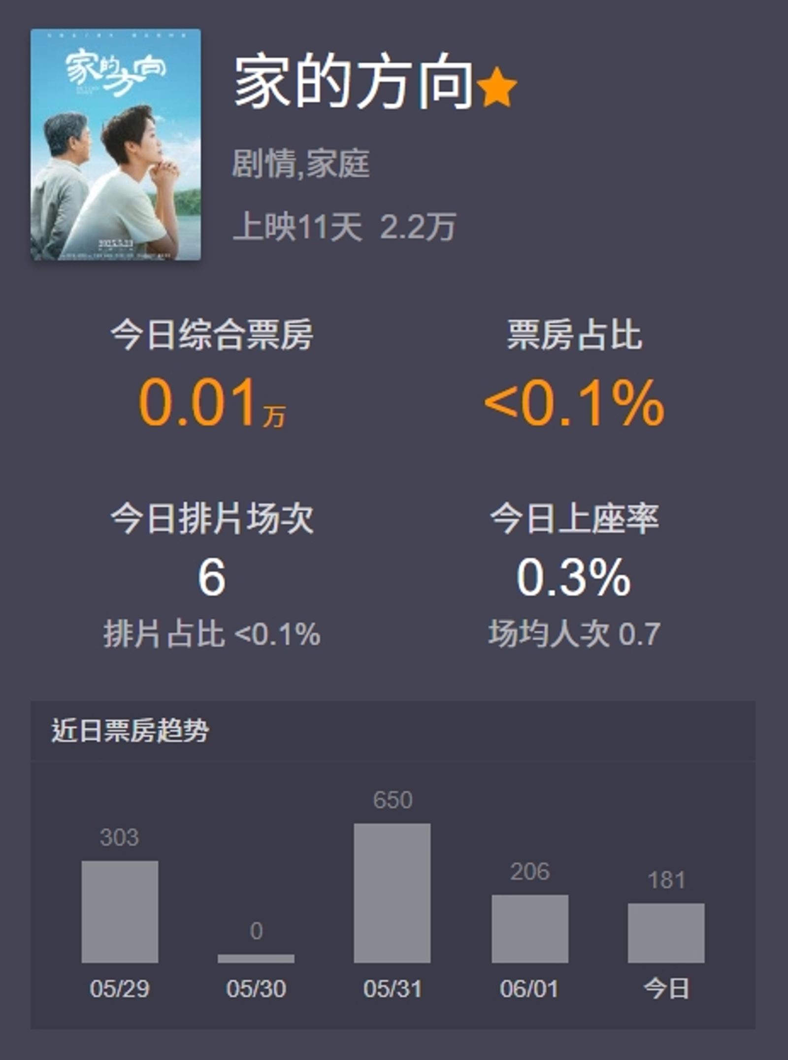 《家的方向》票房慘澹。（翻攝自貓眼網站）