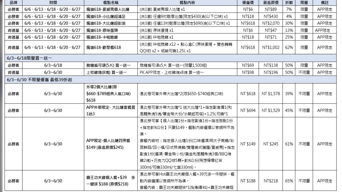 迎接618年中購物節,PK雙饗卡APP(必勝客X肯德基)強勢推出超值優惠。(圖/業者提供)