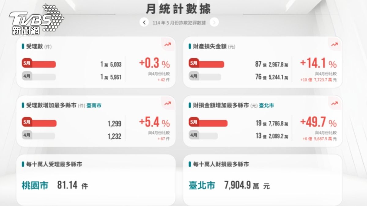 台北市5月財損增加19億多元。（圖／打詐儀表板）
