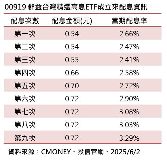 00919ETF成立以來每季配息資訊表。(資料來源/CMoney、群益投信)