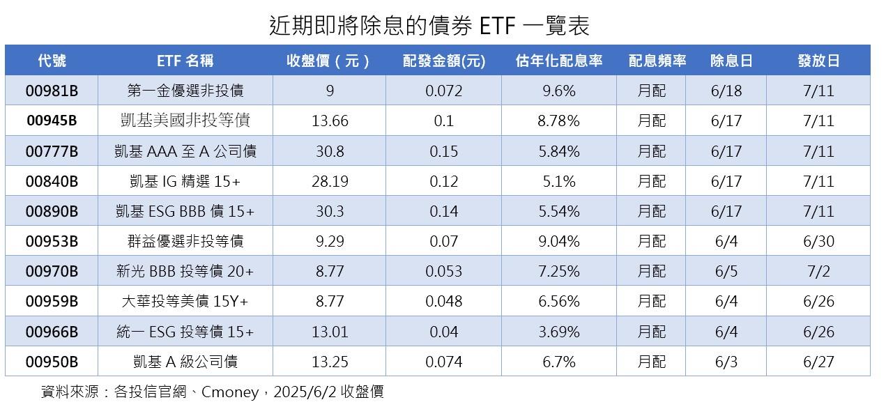 近期將除息債卷ETF。(圖/品觀點)