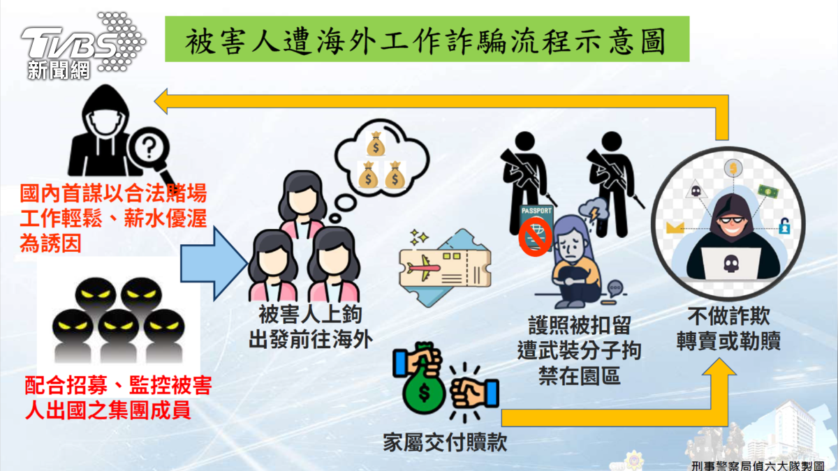不只免費遊泰!婦「賭場開分店」赴泰淪豬仔 5人蛇集團手法曝