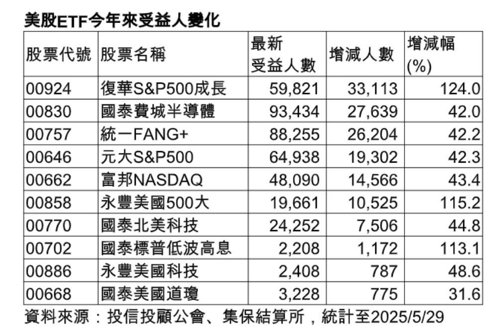 今年美股ETF受益人數變化圖。(圖/品觀點)