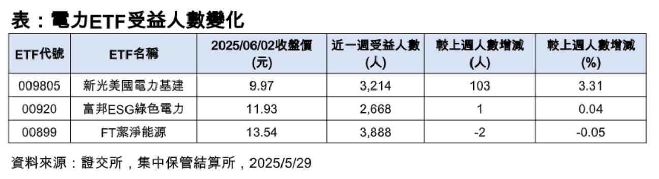 電力ETF受益人數變化表。(圖/品觀點)