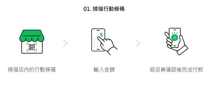 LINE Pay,LINE Pay支付,LINE Pay電子支付,LINE支付,LINE Pay信用卡,電子支付,LINE Pay付款,LINE Pay掃描,LINE掃描,LINE掃描付款