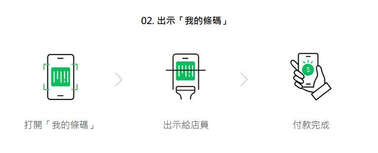 LINE Pay,LINE Pay支付,LINE Pay電子支付,LINE支付,LINE Pay信用卡,電子支付,LINE Pay付款,LINE Pay掃描,LINE掃描,LINE掃描付款