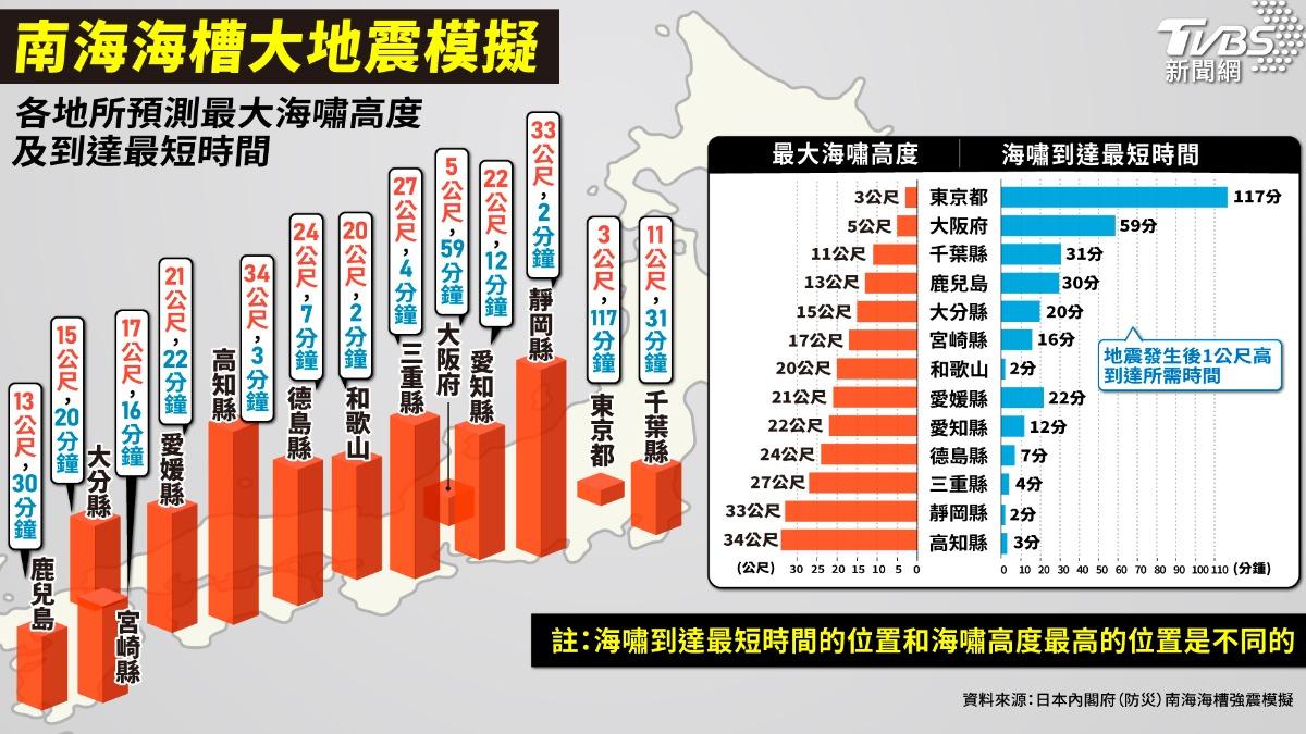 南海海槽大地震各地海嘯最大高度和到達最短時間。（圖／曾梓倩）