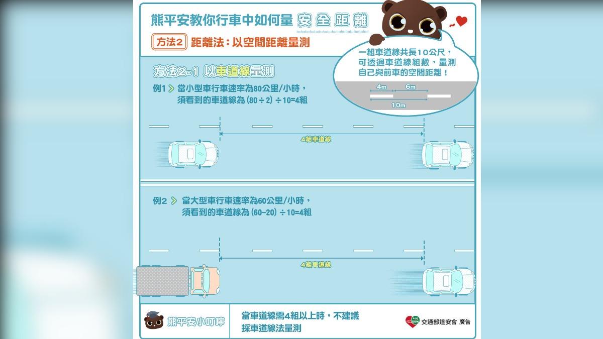 該怎麼計算安全距離?交通部道安會分享兩方法。(圖/翻攝自交通部道安會官網)