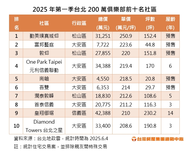 2025年第一季台北200萬俱樂部前十名社區。(圖/台灣房屋提供)